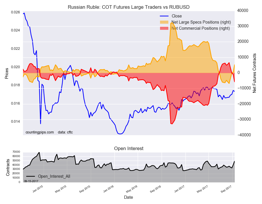 Russian Ruble COT Futures Large Trader Vs RUBUSD
