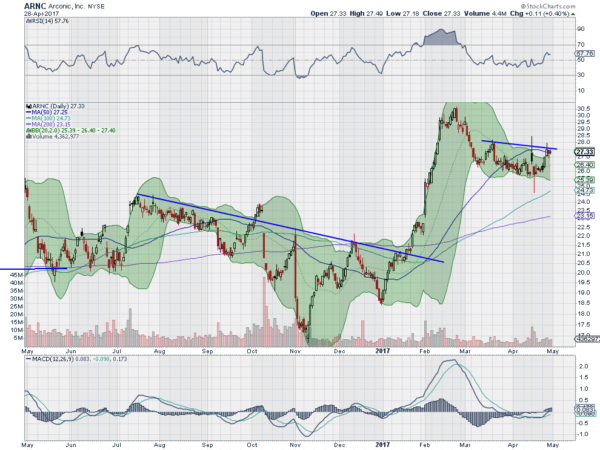 ARNC Daily Chart