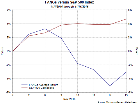 FANG vs S&P 500