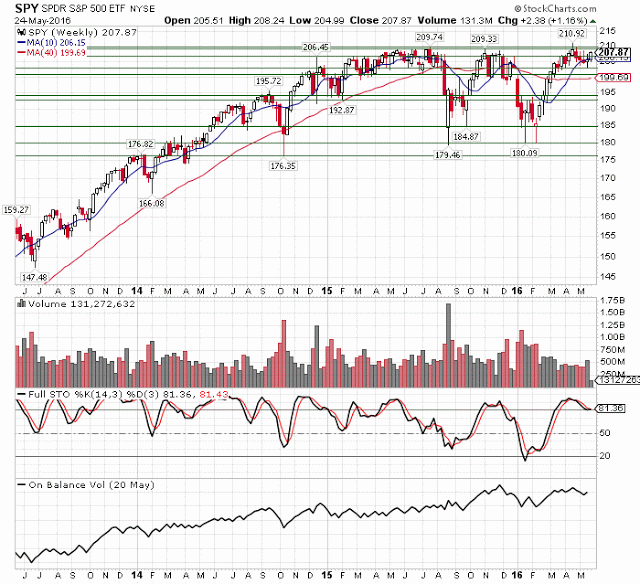 SPY Weekly Chart