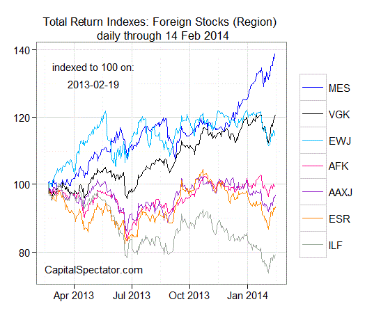 Foreign Stocks by Region