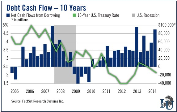 Debt Cash Flow - 10 Years 