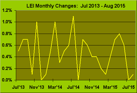 LEI Monthly Changes 2013-2015