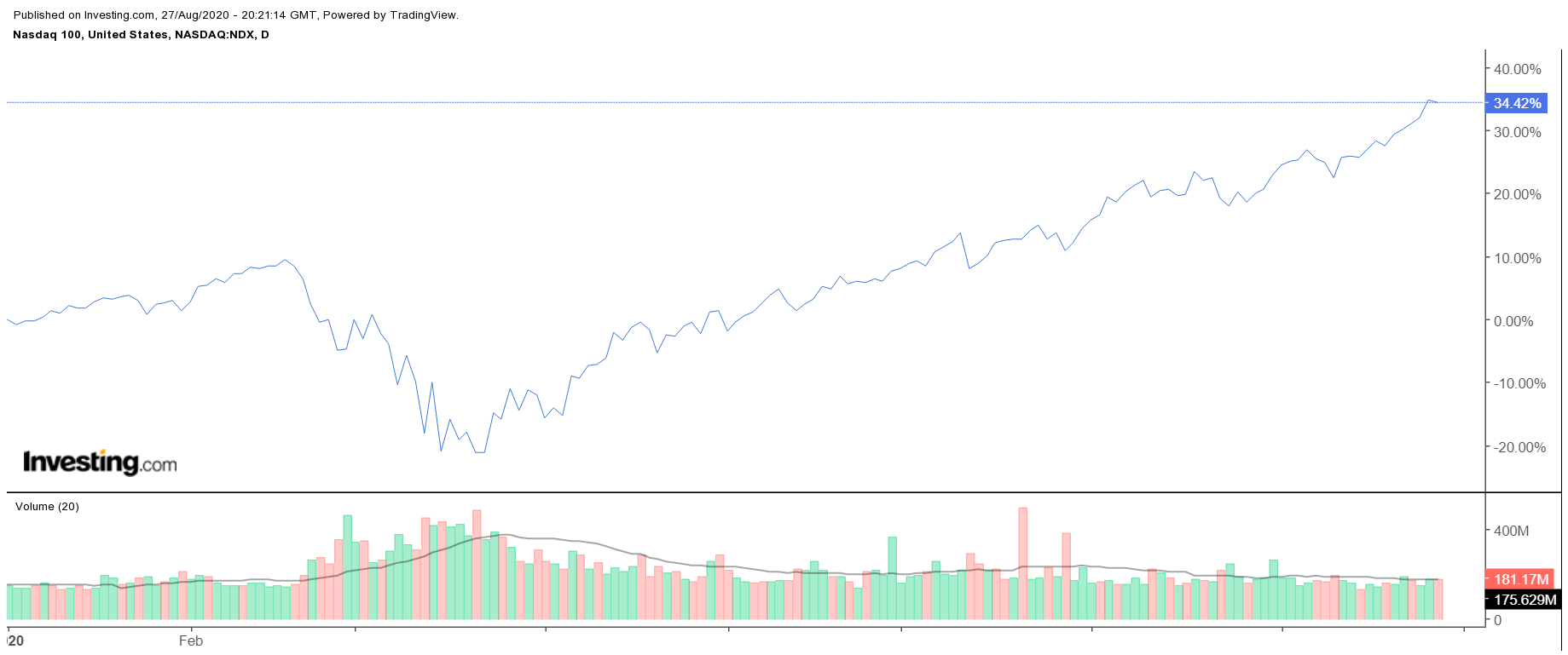 NDQ (daily)