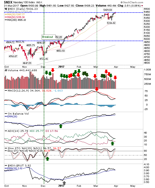 NDX Daily