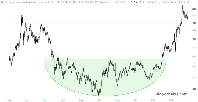 Gold Futures