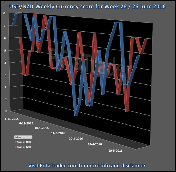 Weekly Currency Score Week 26