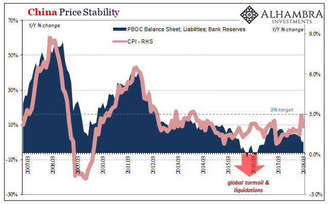 China Price Stability Y/Y % Change