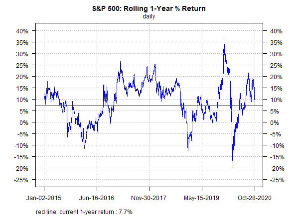 S&P 500 1 Year Return