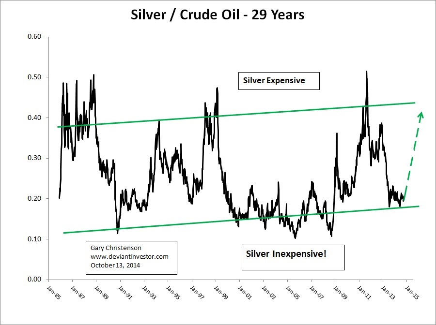 Silver And Crude Oil