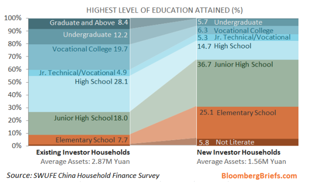 China Investors: Highest Level of Education Attained