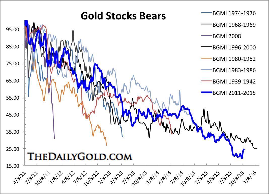 Gold Stocks Bears 2011-2015