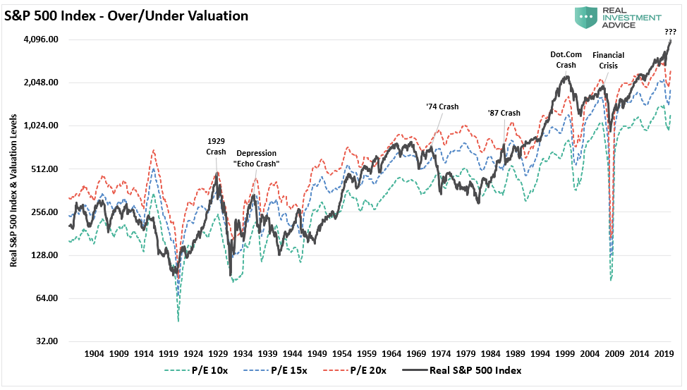 S&P 500 Index Over/Under Valuation
