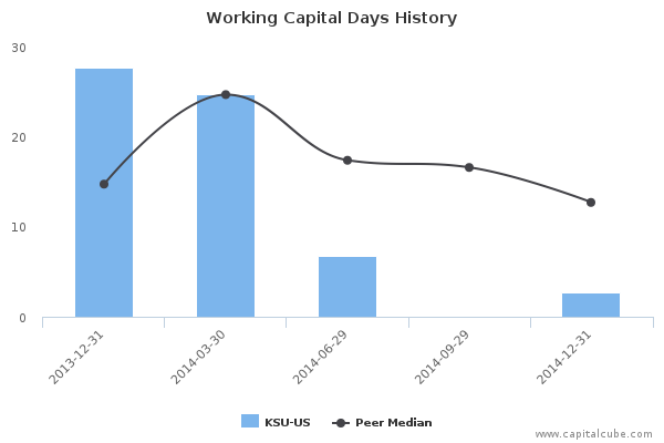 Working Capital Days History