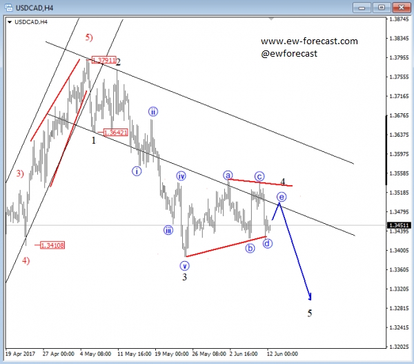 USD/CAD 4 Hour Chart