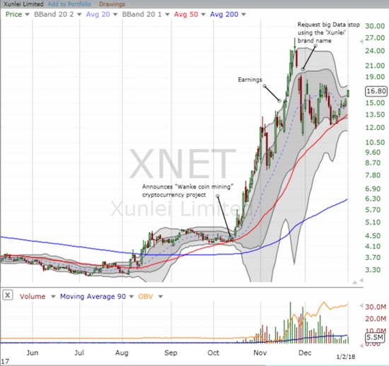 XNET Chart