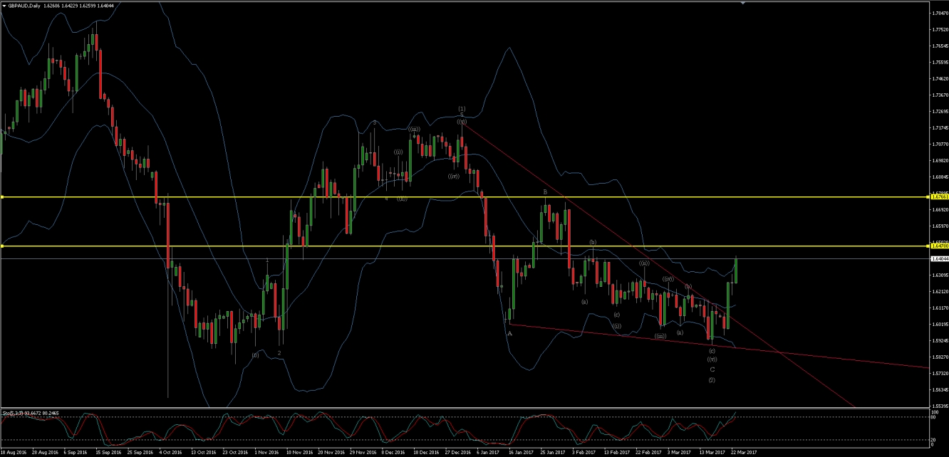 GBP/AUD Daily Chart