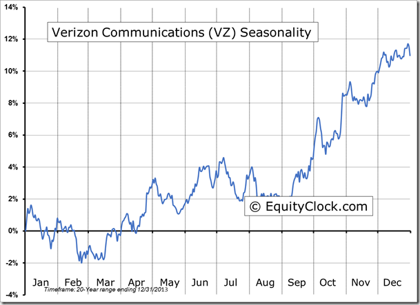 VZ Seasonality Chart