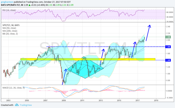 SPY Vs. TLT