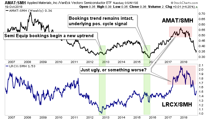 AMAT:SMH Weekly