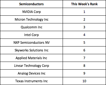 Semiconductors