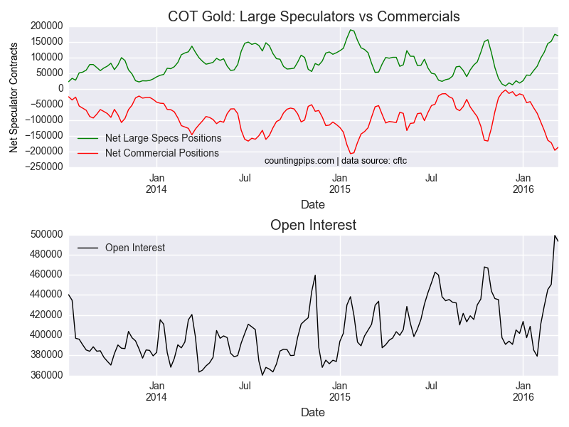 COT Gold Chart