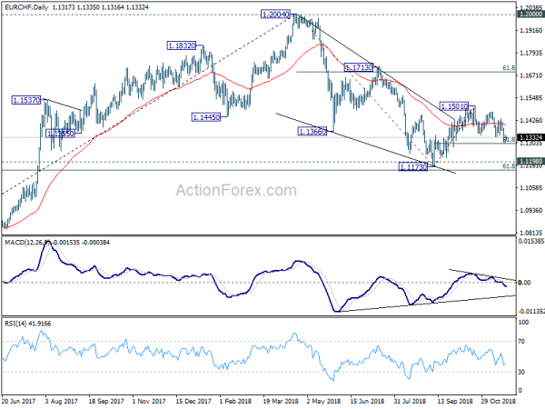 EURCHF