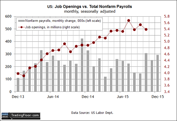 US: Job Openings vs Total Nonfarm Payrolls