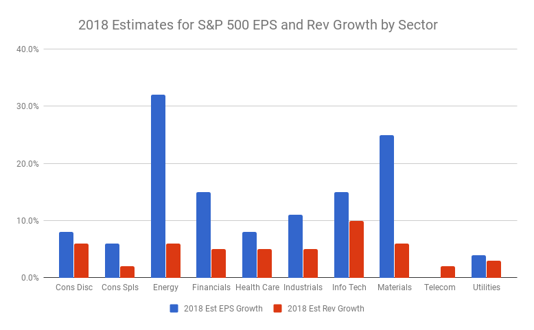 2018 Estimates For S&P 500 EPS And Rev Growth By Sector