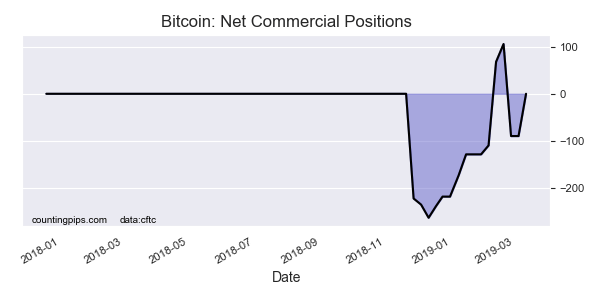 Bitcoin Commercial Positions