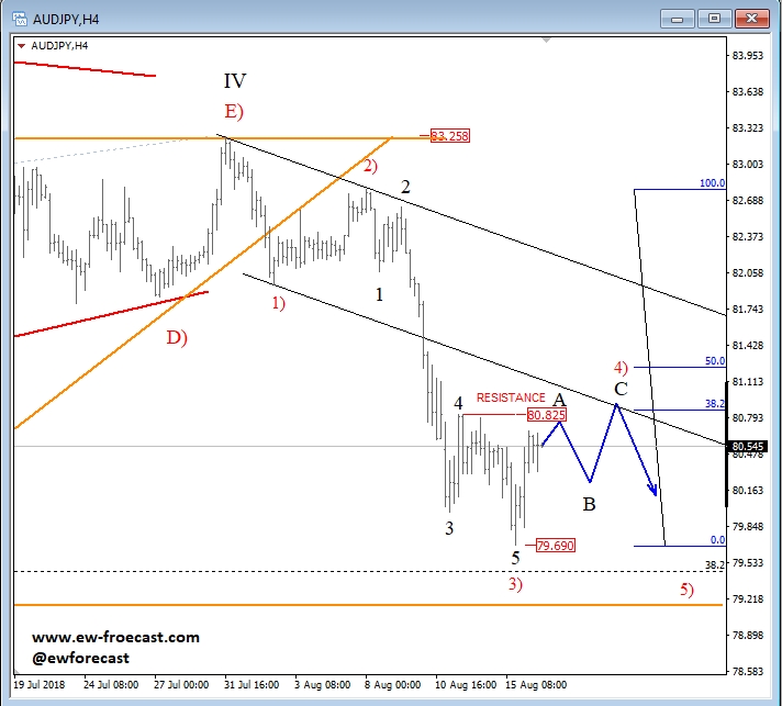 4-Hour AUD/JPY