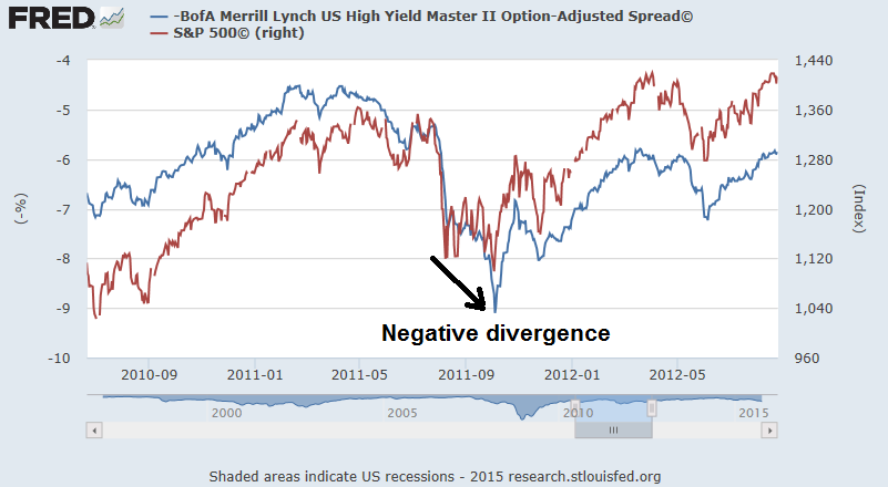 High Yield Spread vs SPX Price 2010-2012