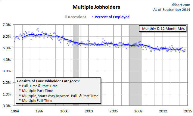 Multiple Jobholders