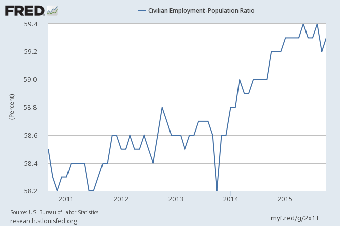 Employment-Population Rate