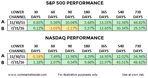 S&P 500 (top), Nasdaq