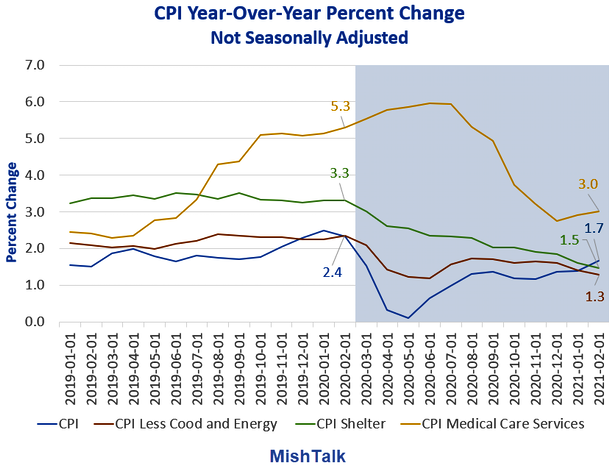 CPI-Year-Over-Year Chart