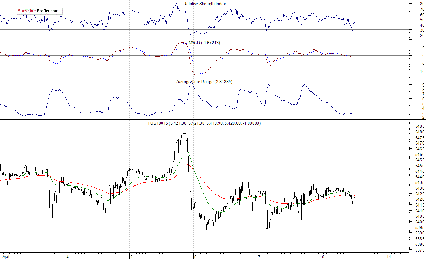 Nasdaq 100 Futures