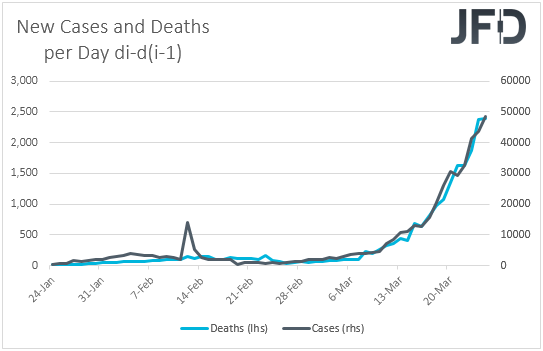 Coronavirus absolute change in cases and deaths on a day by day basis