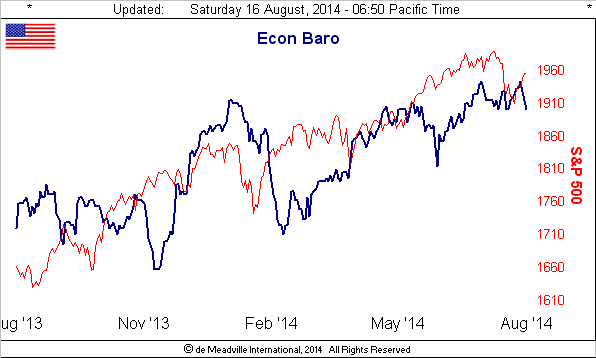S&P 500 vs Economic Barometer