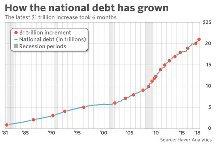 How The National Debt Has Grown