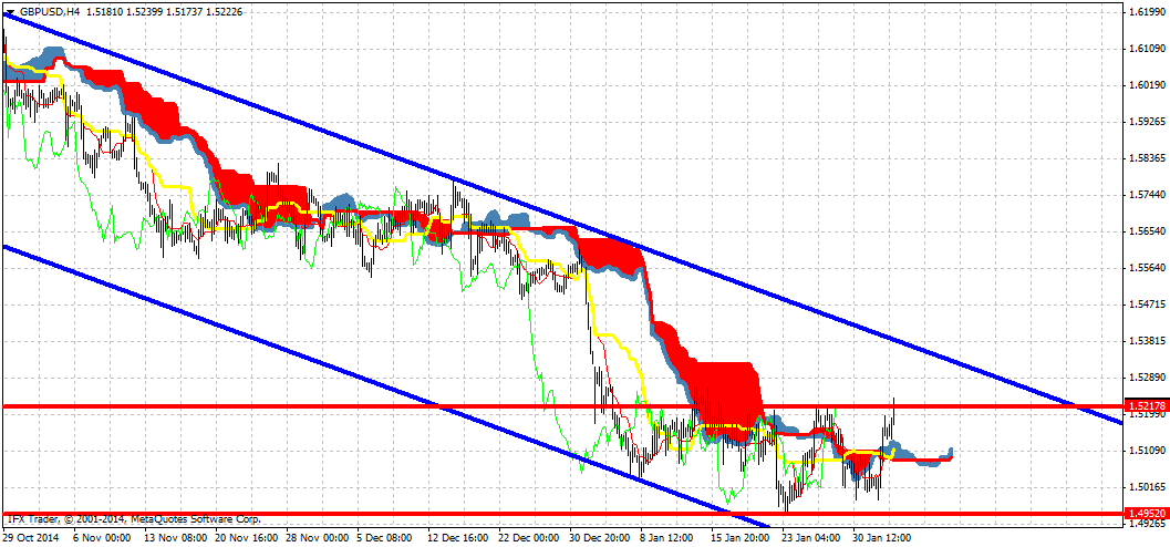 GBP/USD Chart