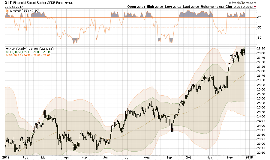 XLF Daily Chart