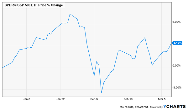 S&P 500 ETF Price