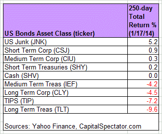 US Bonds 250 Day Returns