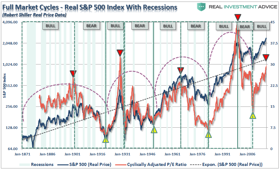 S&P 500 Market Cycles