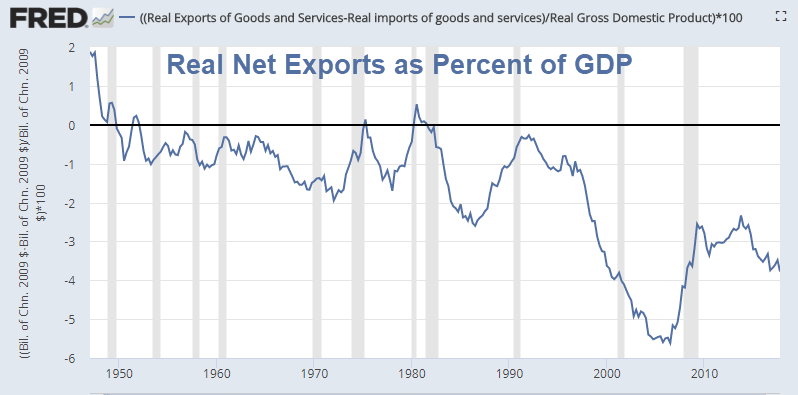 Real Net Exports As Percent Of GDP