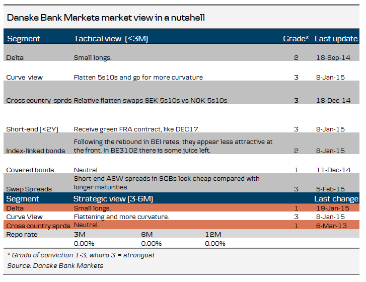 Danske Bank Markets Market view table