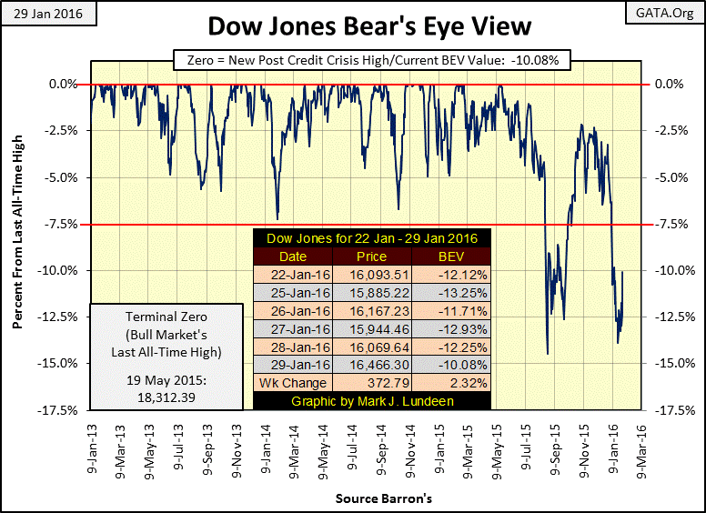 Dow Jones Bear's Eye View