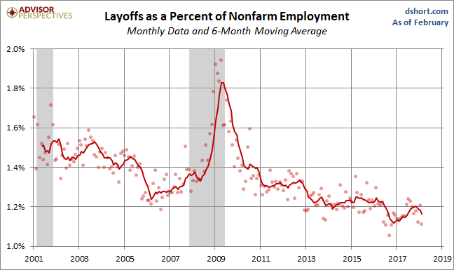 Layoffs As A %