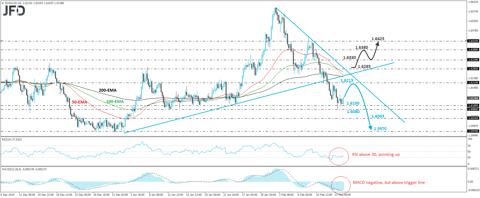 EUR/AUD 4-hour chart technical analysis